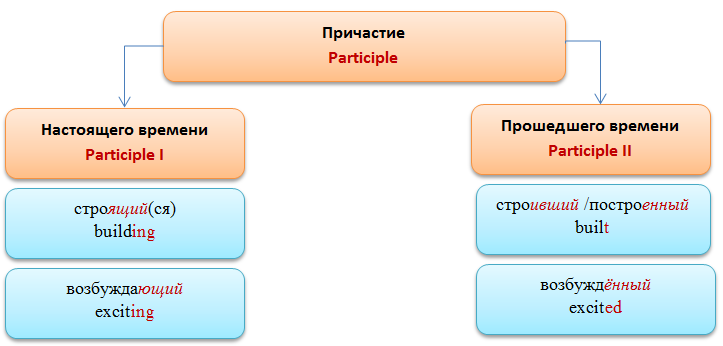 Participle 2 примеры. Причастие 1 и 2 в английском. 1 Причастие и 2 Причастие в английском. Причастия в английском языке таблица. Participles в английском языке таблица.