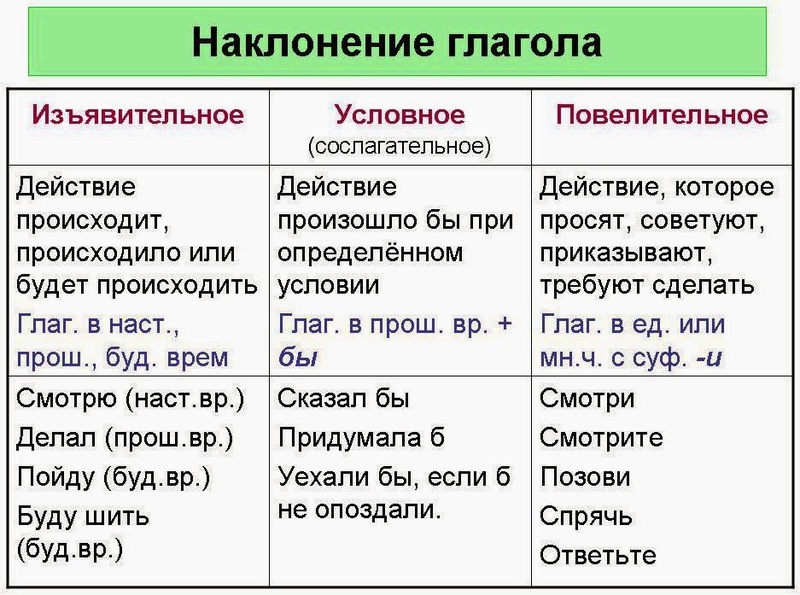 Сослагательное наклонение в английском языке: употребление, примеры