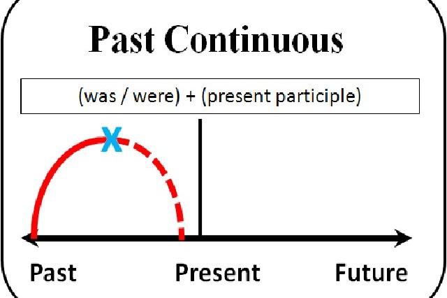 Past continuous в картинках