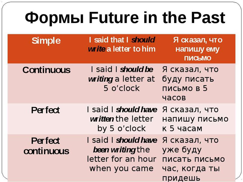 Время past future. Будущее время в прошедшем в английском языке. Future in the past в английском. Future in the past simple в английском языке. Future in the past таблица.